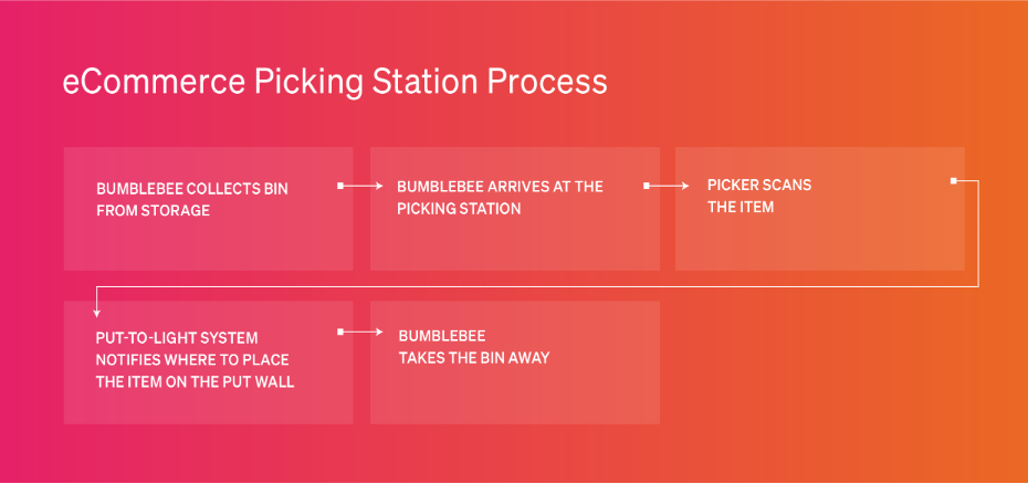 eCommerce Picking Station Process